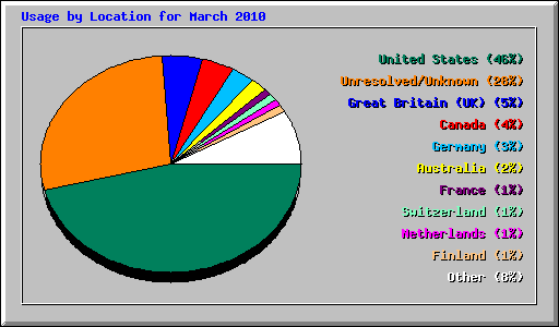 Usage by Location for March 2010