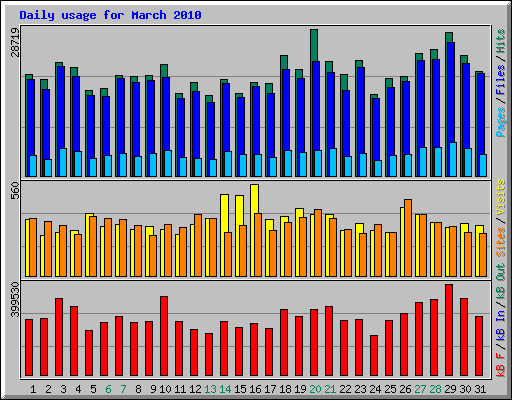 Daily usage for March 2010