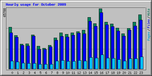 Hourly usage for October 2009