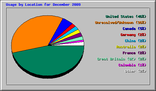 Usage by Location for December 2009