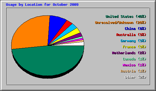 Usage by Location for October 2009