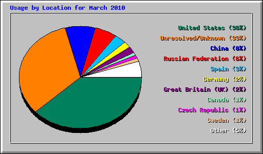 Usage by Location for March 2010