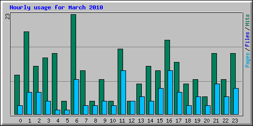 Hourly usage for March 2010