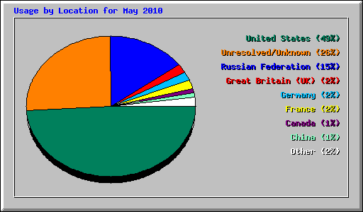 Usage by Location for May 2010