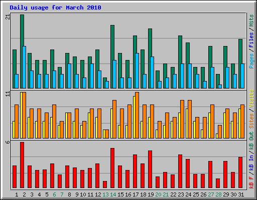 Daily usage for March 2010