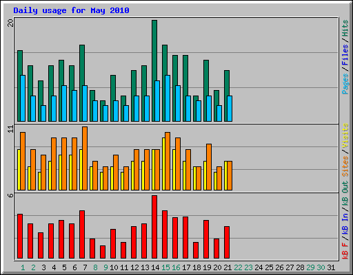 Daily usage for May 2010