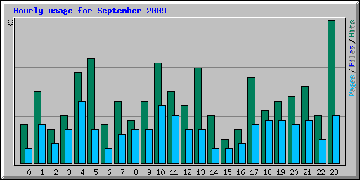 Hourly usage for September 2009
