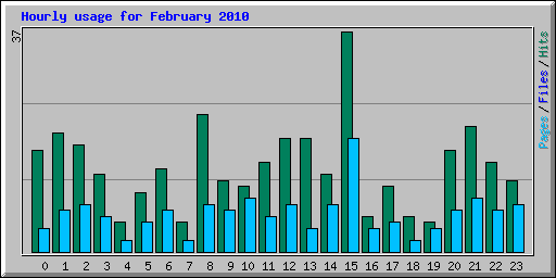 Hourly usage for February 2010