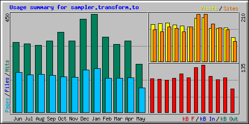 Usage summary for sampler.transform.to