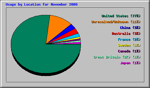 Usage by Location for November 2009
