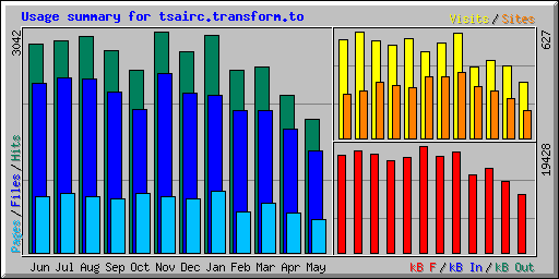 Usage summary for tsairc.transform.to