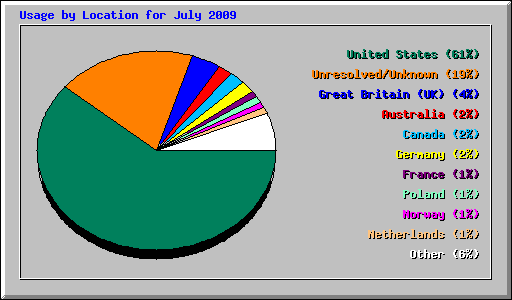 Usage by Location for July 2009